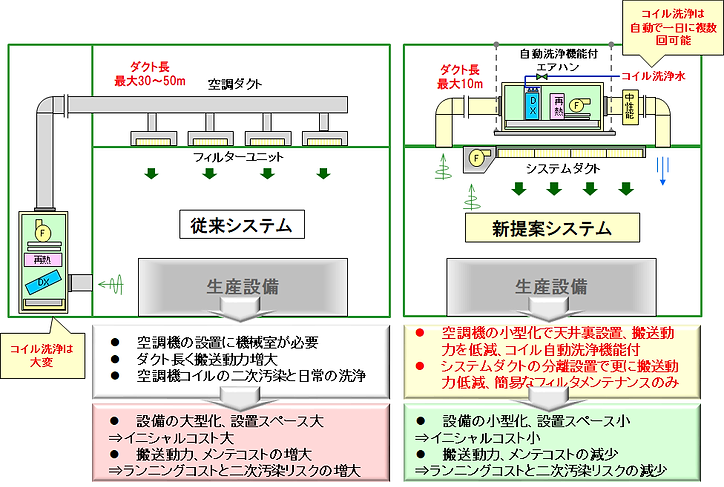 空気清浄管理の比較データ