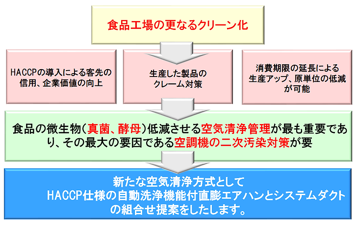 自動洗浄システムのまとめ図